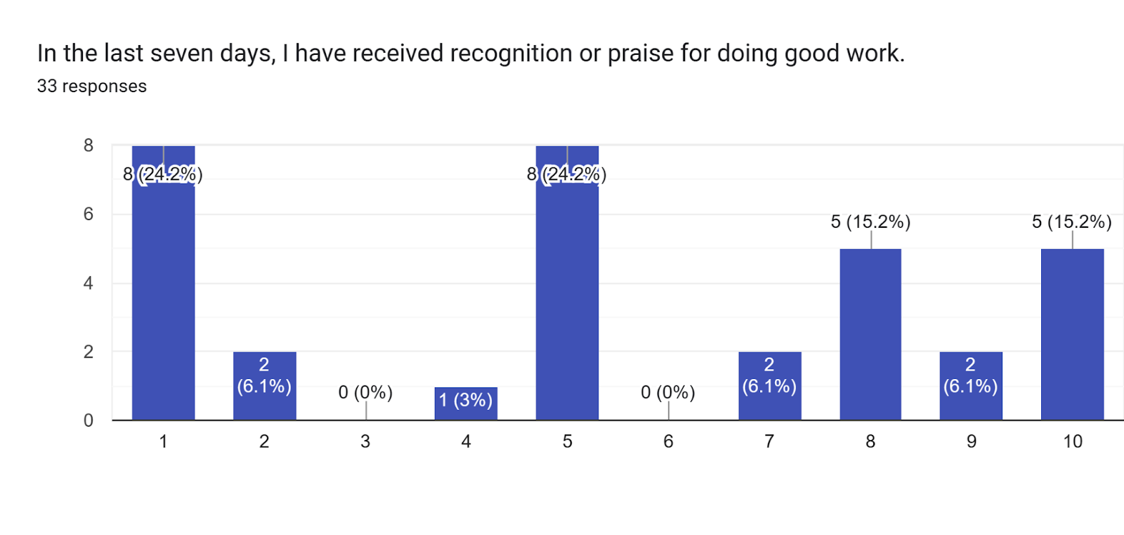 Forms response chart. Question title: In the last seven days, I have received recognition or praise for doing good work.. Number of responses: 33 responses.