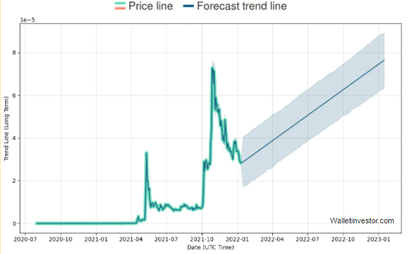 This is a graph provided by Trading Beasts that shows the value and percentage change of the SHIB cryptocurrency spanning from February of 2022 to December of 2022.