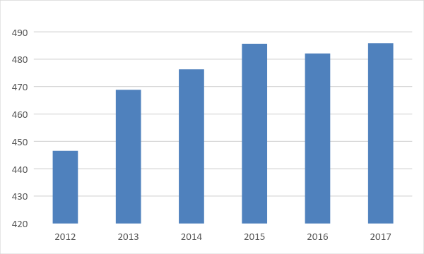 Graph of Walmart revenues