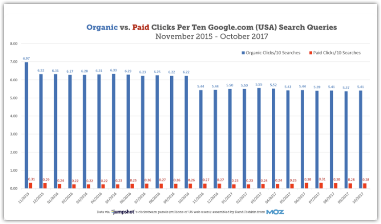 Porównanie klikalności wyników organicznych i wyników płatnych w wyszukiwarce Google
