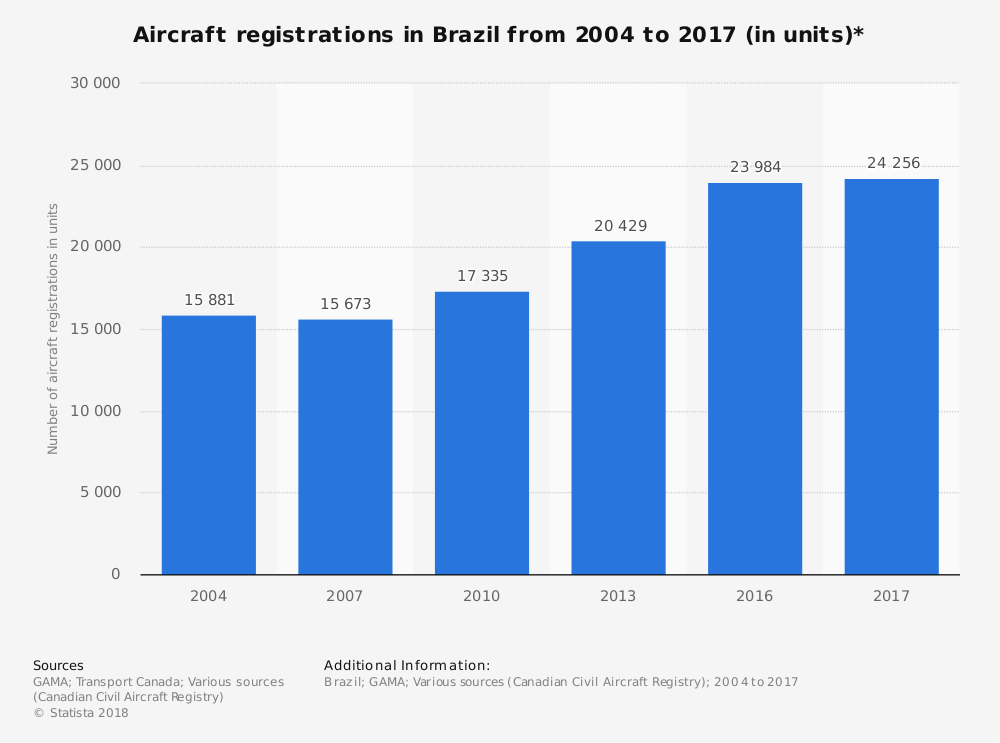 Estadísticas de la industria aeronáutica de Brasil por registros de aeronaves