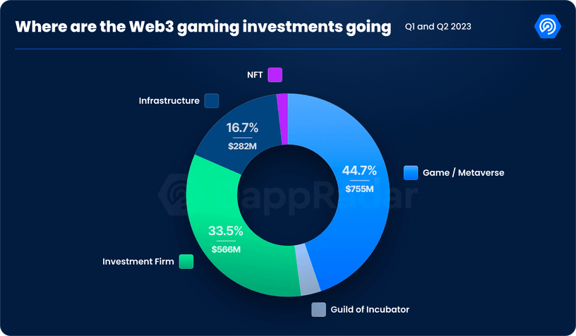 Investments segmentation in Web3 gaming sector