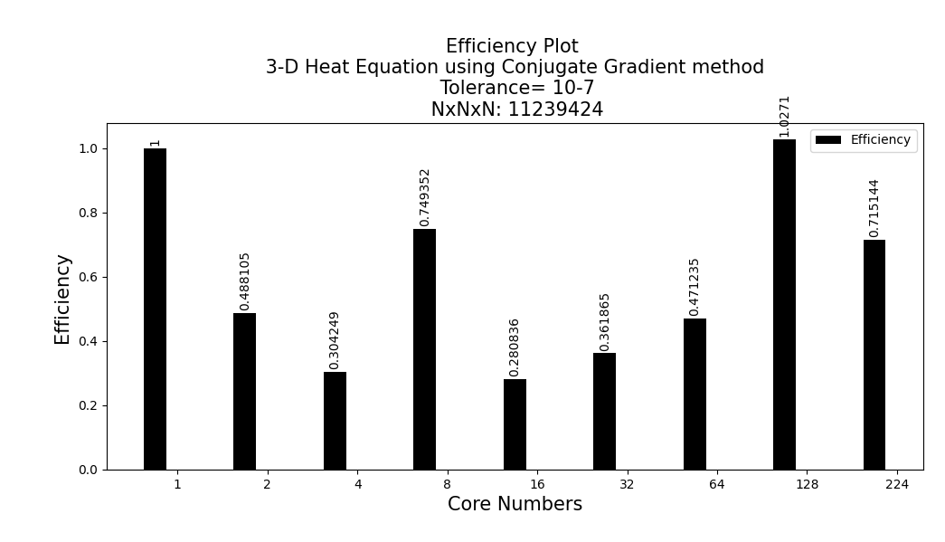 Comparison descent directions for Conjugate Gradient Method