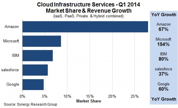 IaaS Market Share and Growth