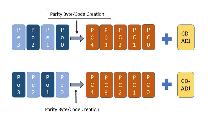 FEC Encoder Code creation (2-and 4-lane config)