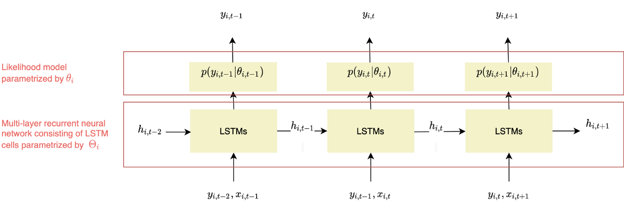 Figure 4- DeepAR framework, adapted from [1], illustration by the author