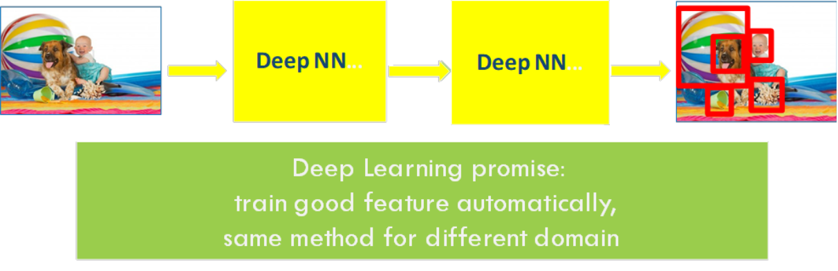 Feature extraction in deep learning