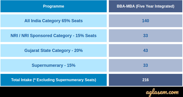 Nirma University Integrated BBA MBA Admission 2021 Seat Matrix