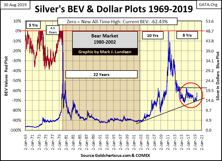 C:\Users\Owner\Documents\Financial Data Excel\Bear Market Race\Long Term Market Trends\Wk 615\Chart #4   Silver BEV 1969 to 2019.gif