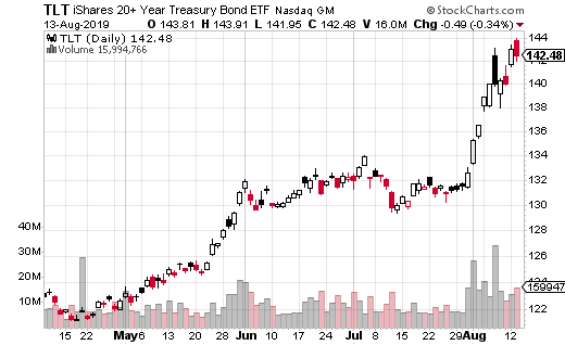 https://c.stockcharts.com/c-sc/sc?s=TLT&p=D&b=5&g=0&i=t3524033488c&r=1565732969604