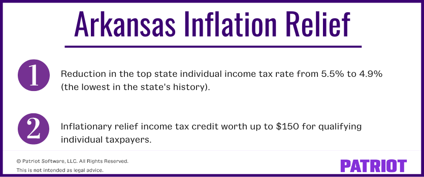 Arkansas inflation relief: 1) Reduction in the top state individual income tax rate from 5.5% to 4.9% (the lowest in the state's history). 2) Inflationary relief income tax credit worth up to $150 for qualifying individual taxpayers