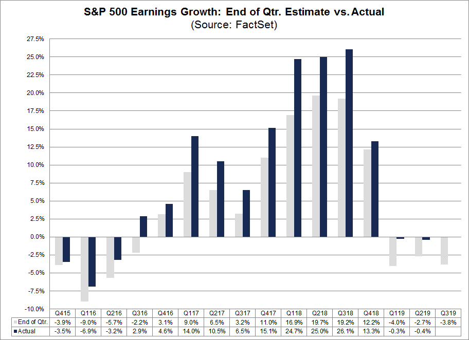 S&P 500 Earnings Growth End of Qtr Estimate vs. Actual