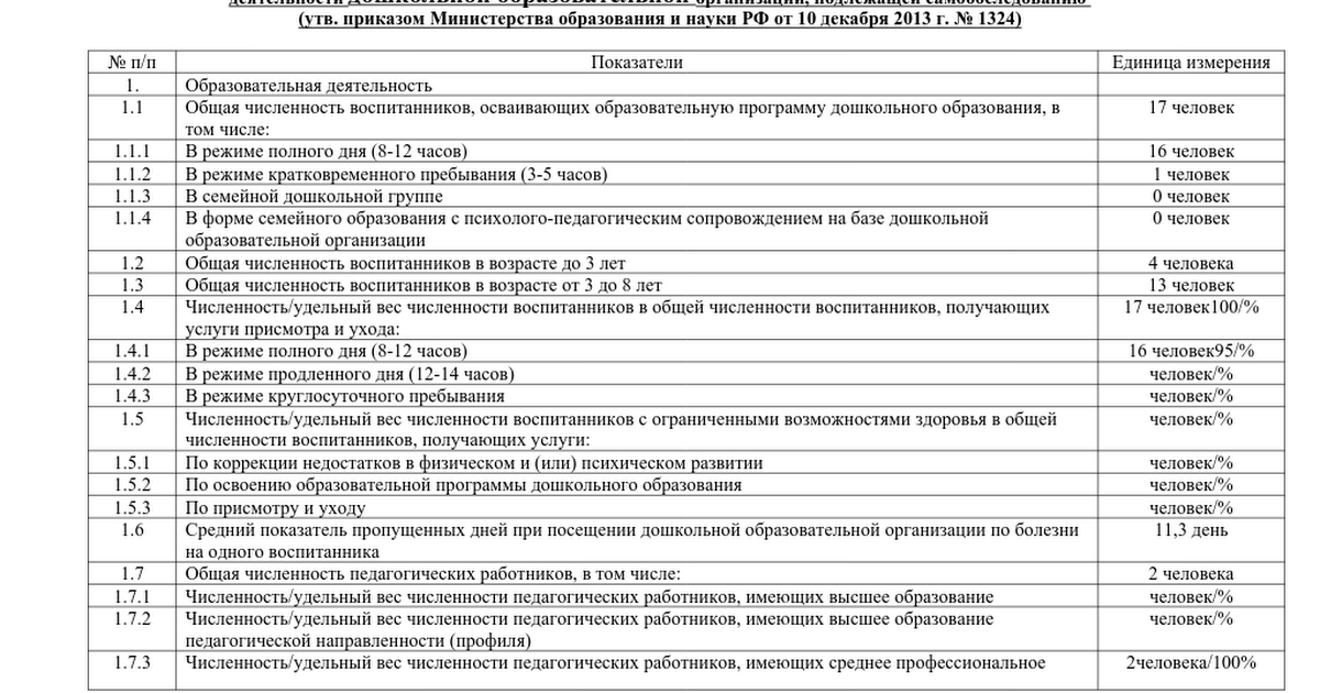 Показатели работы министерства. Приказ Минобрнауки от 10.12.2013 № 1324 приложение 2. Самообследование дошкольного учреждения показатели. Приказ о проведении самообследования образовательной организации. Показатели деятельности дошкольного учреждения.