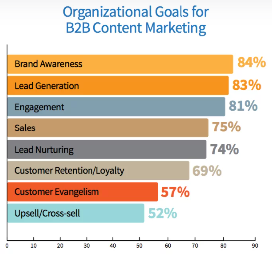 b2b content marketing goals