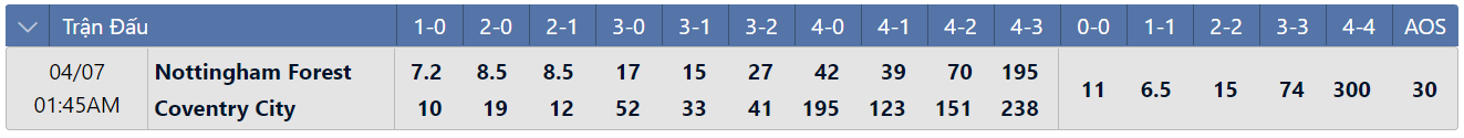 Tỷ lệ tỷ số chính xác Nottingham vs Coventry