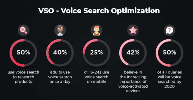 3. VSO - Voice Search Optimization