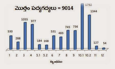 స్కంధాలు-పద్యాలు