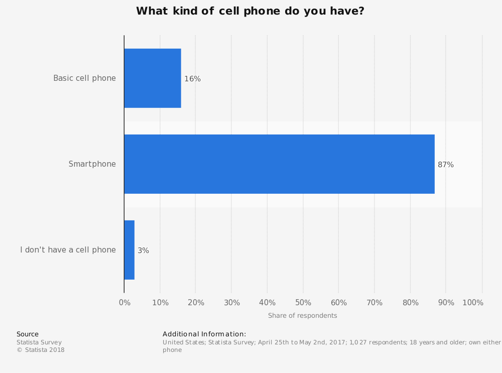 Nombre d'Américains qui possèdent des smartphones