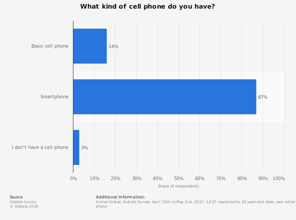 Número de estadounidenses que poseen teléfonos inteligentes