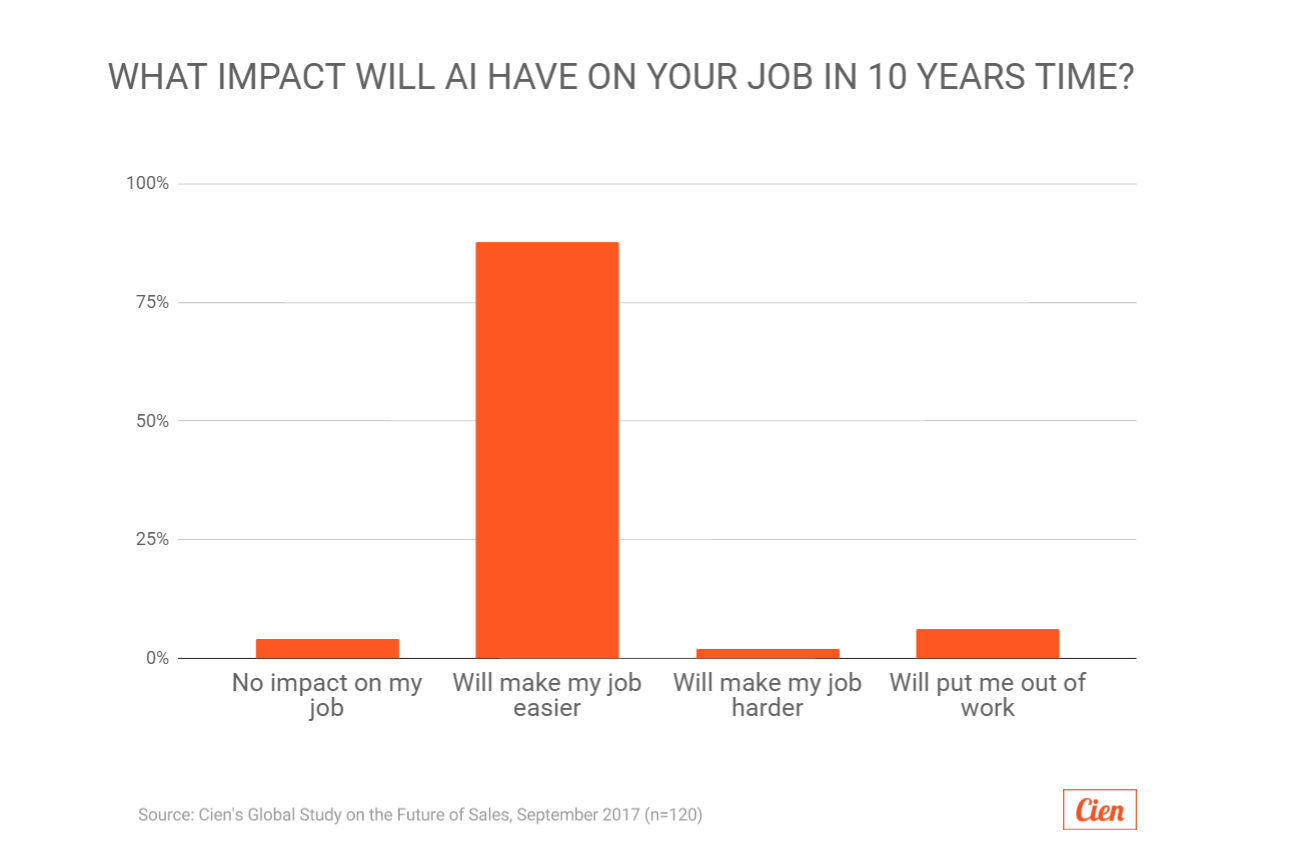 Cien Sales Professionals' views on AI.png