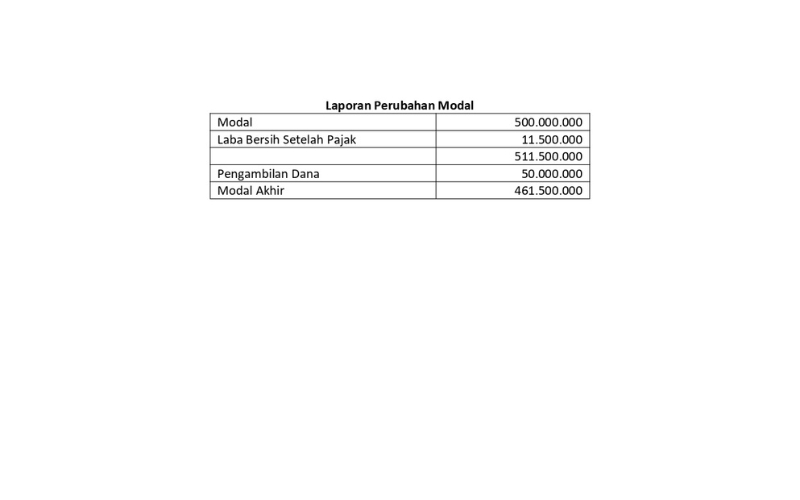 laporan perubahan modal