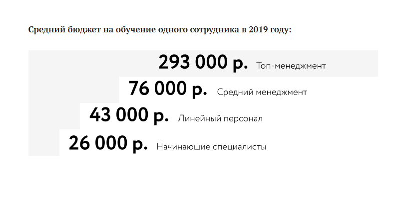Средний бюджет на обучение сотрудника в РФ в 2019 г[15]