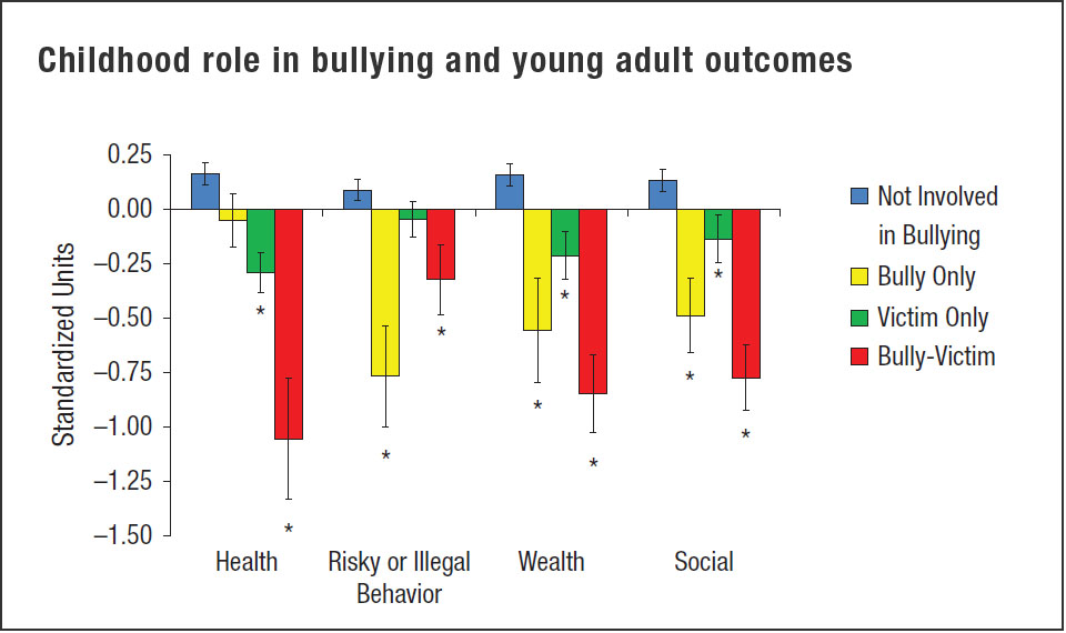 Effects of bullying on children essay