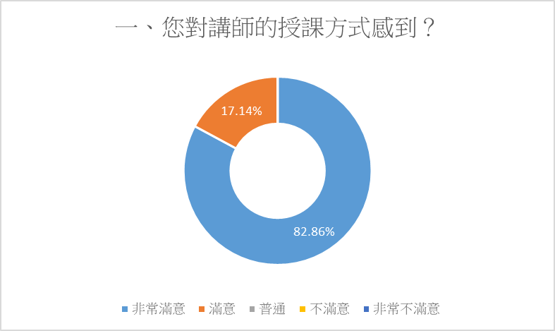 對講師授課方式感到？