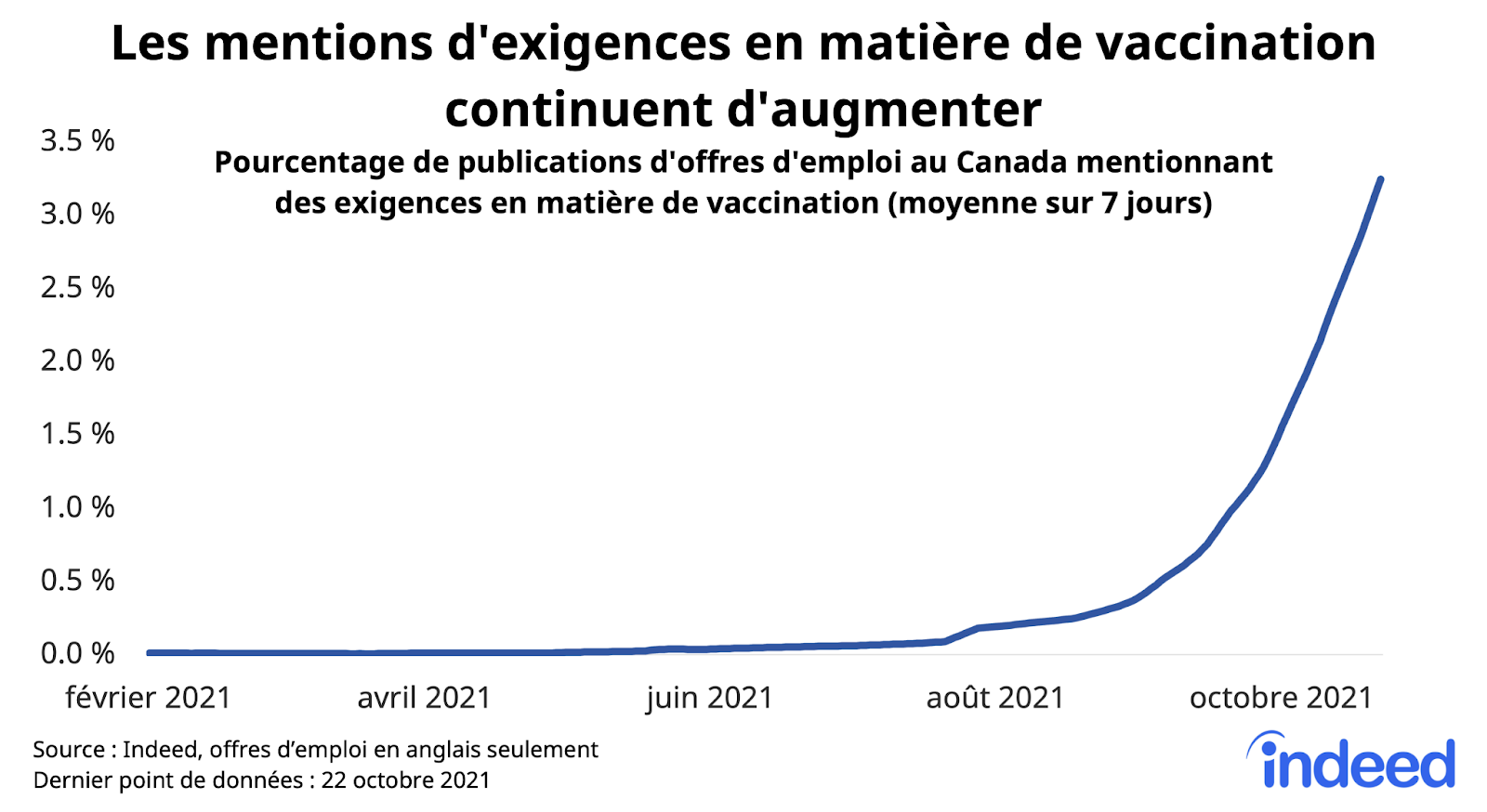 Graphique linéaire intitulé : « Les mentions d'exigences en matière de vaccination connaissent une forte hausse. »