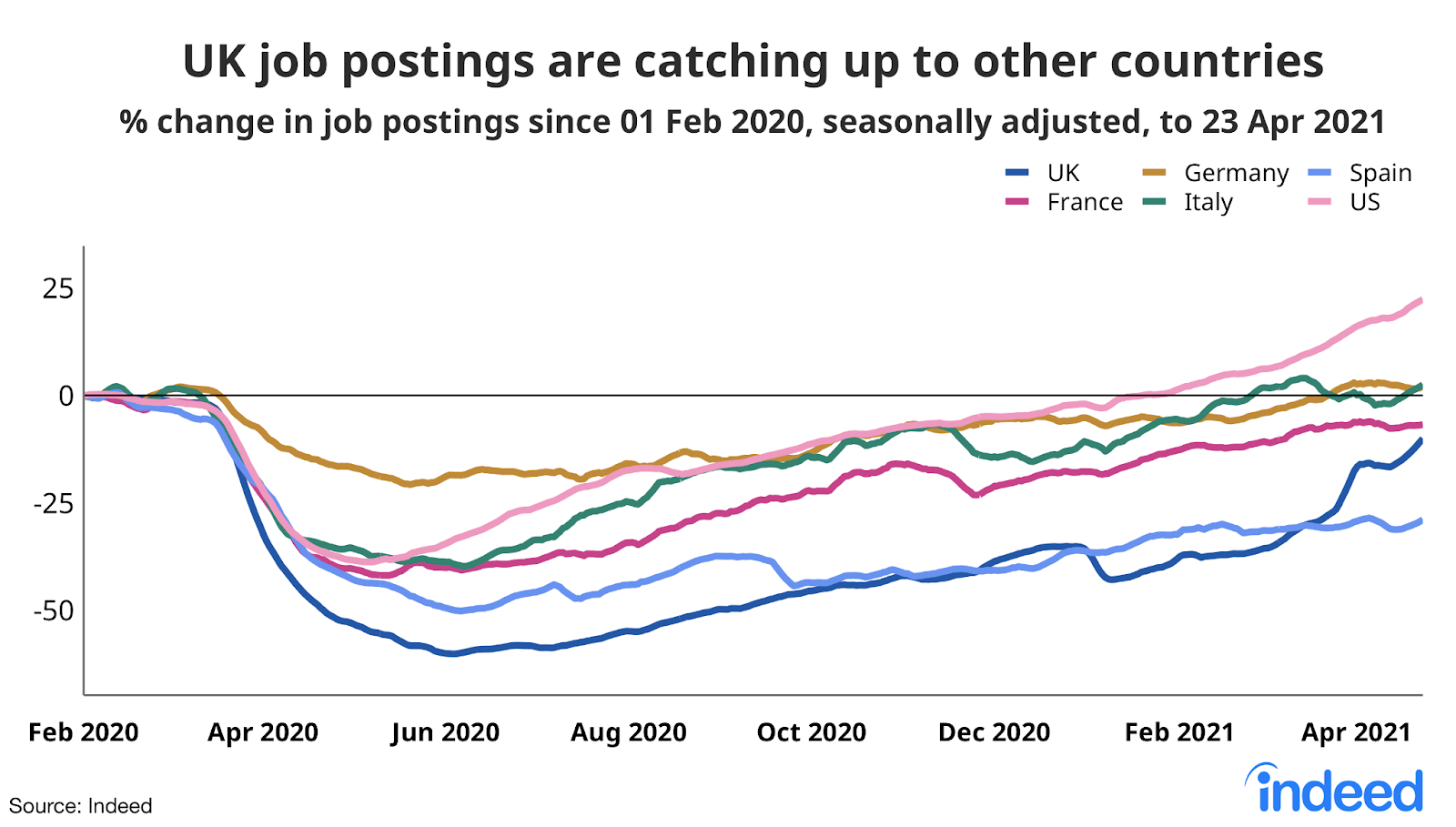 Line graph showing UK job postings are catching up to other countries