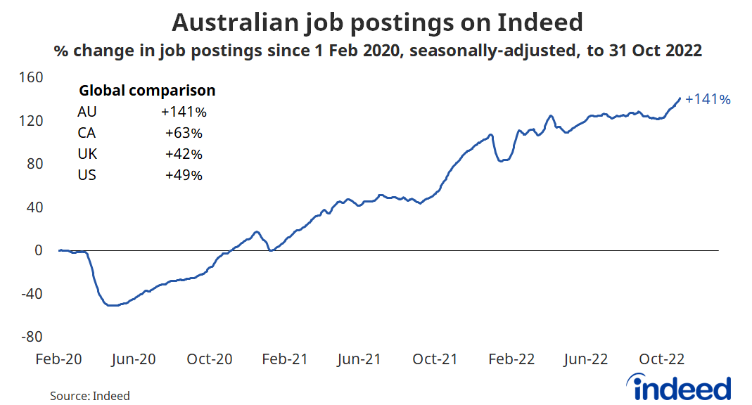 Line graph titled “Australian job postings on Indeed.”