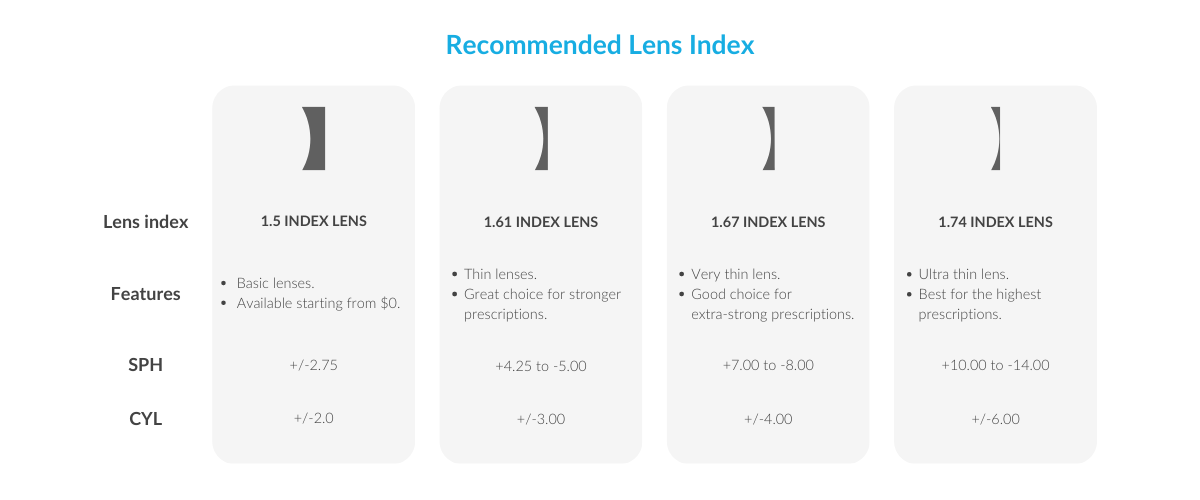 High Index Lenses | Lens Thickness Chart | SmartBuyGlasses IN