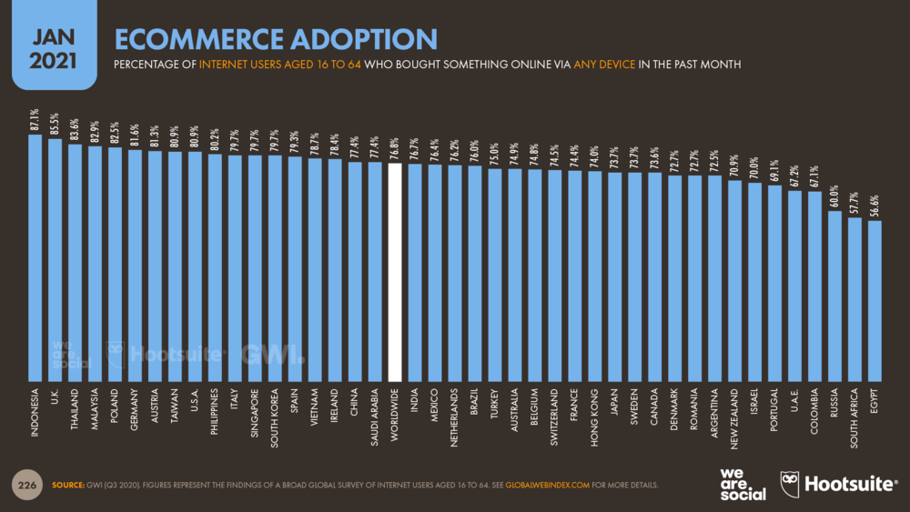 Ecommerce Adoption by Country January 2021 DataReportal
