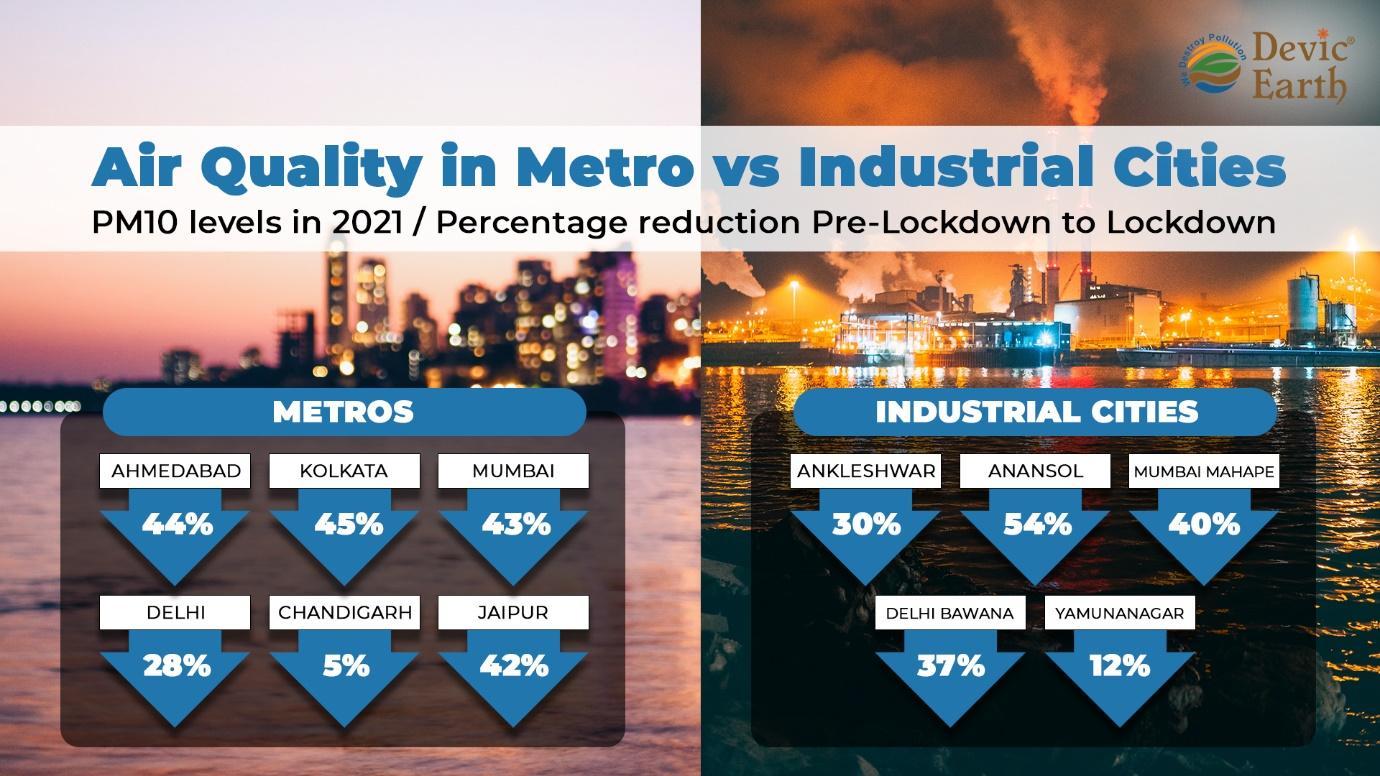 Air Quality in Metro Vs Industrial Cities PM 10 levels in 2021 Percentage Reduction Pre-Lockdown To Lockdown