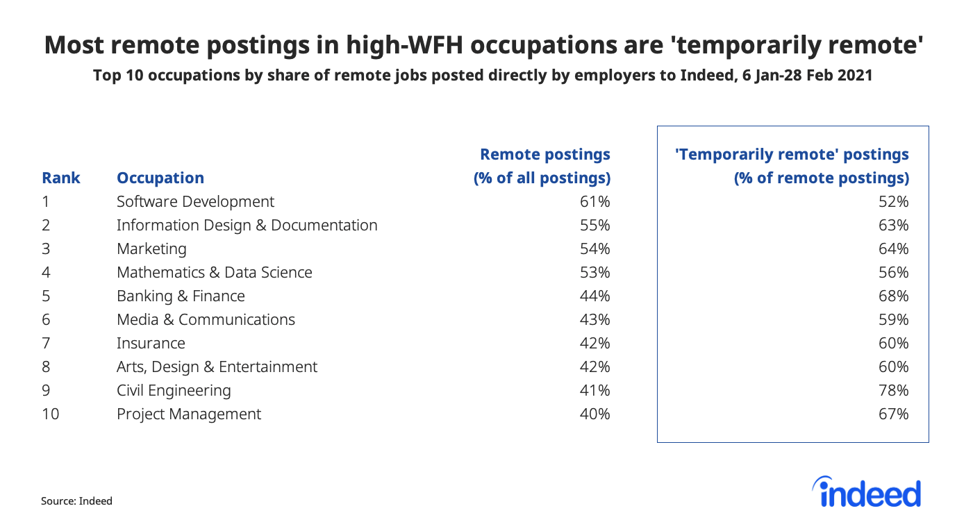 Table showing most remote postings in high work from home occupations are temporarily remote