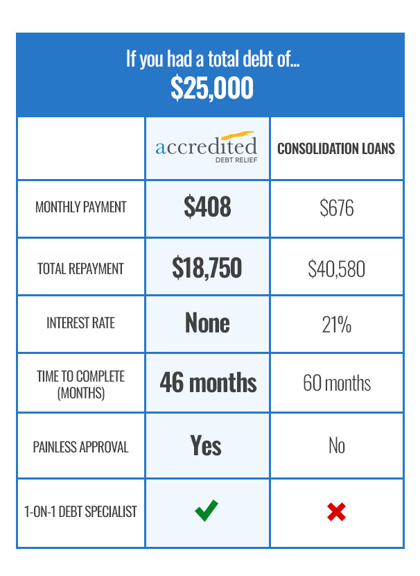 Debt consolidation loan comparison