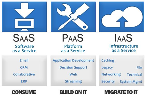 SaaS vs PaaS vs IaaS