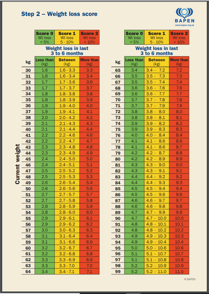 Chart Nhs