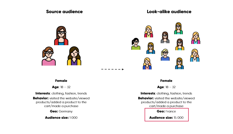 Everything You Need To Know About Look alike Targeting