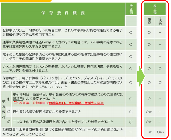 電子帳簿保護法　改正