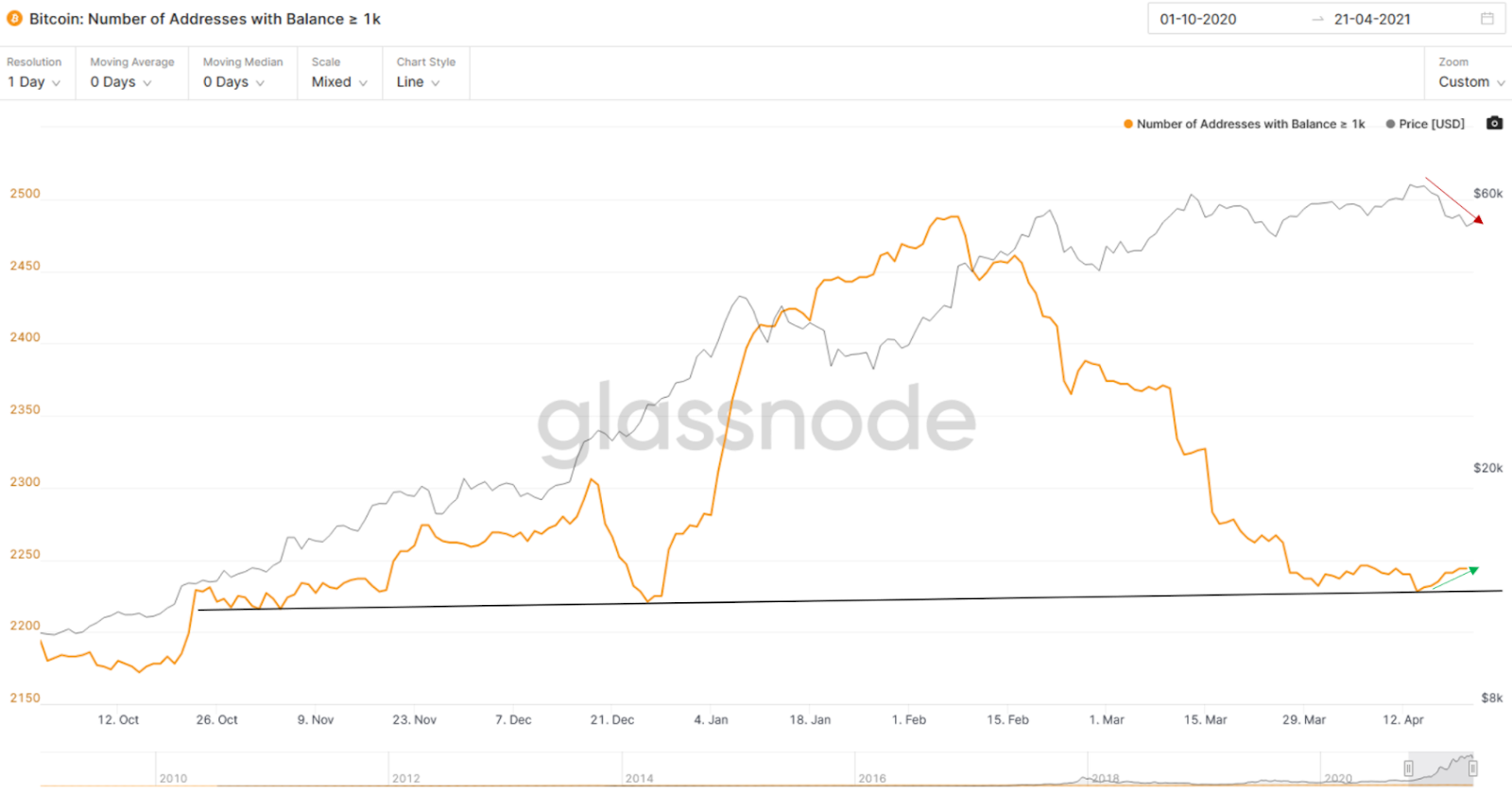Số lượng ví Bitcoin (BTC) trên 1.000. Nguồn: Glassnode.
