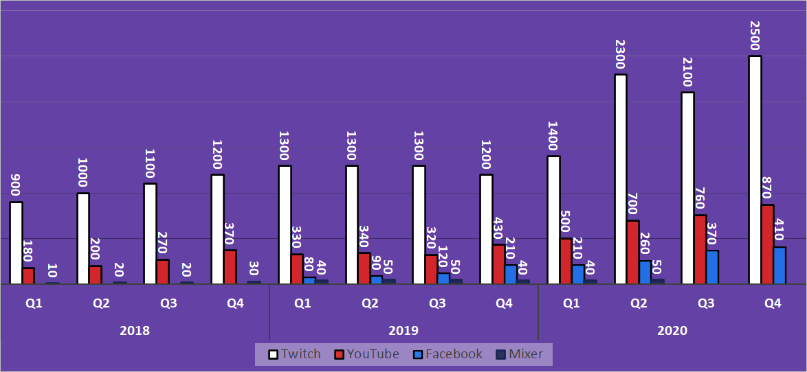 Average concurrent viewers: Twitch vs. YouTube Gaming Live vs. Mixer, Q1 2018 - Q4 2020