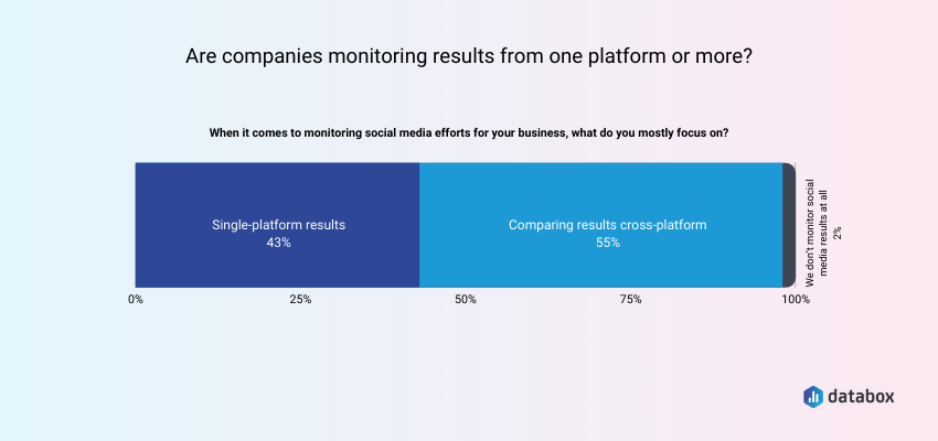 ¿Las empresas monitorean los resultados desde una o más plataformas? 