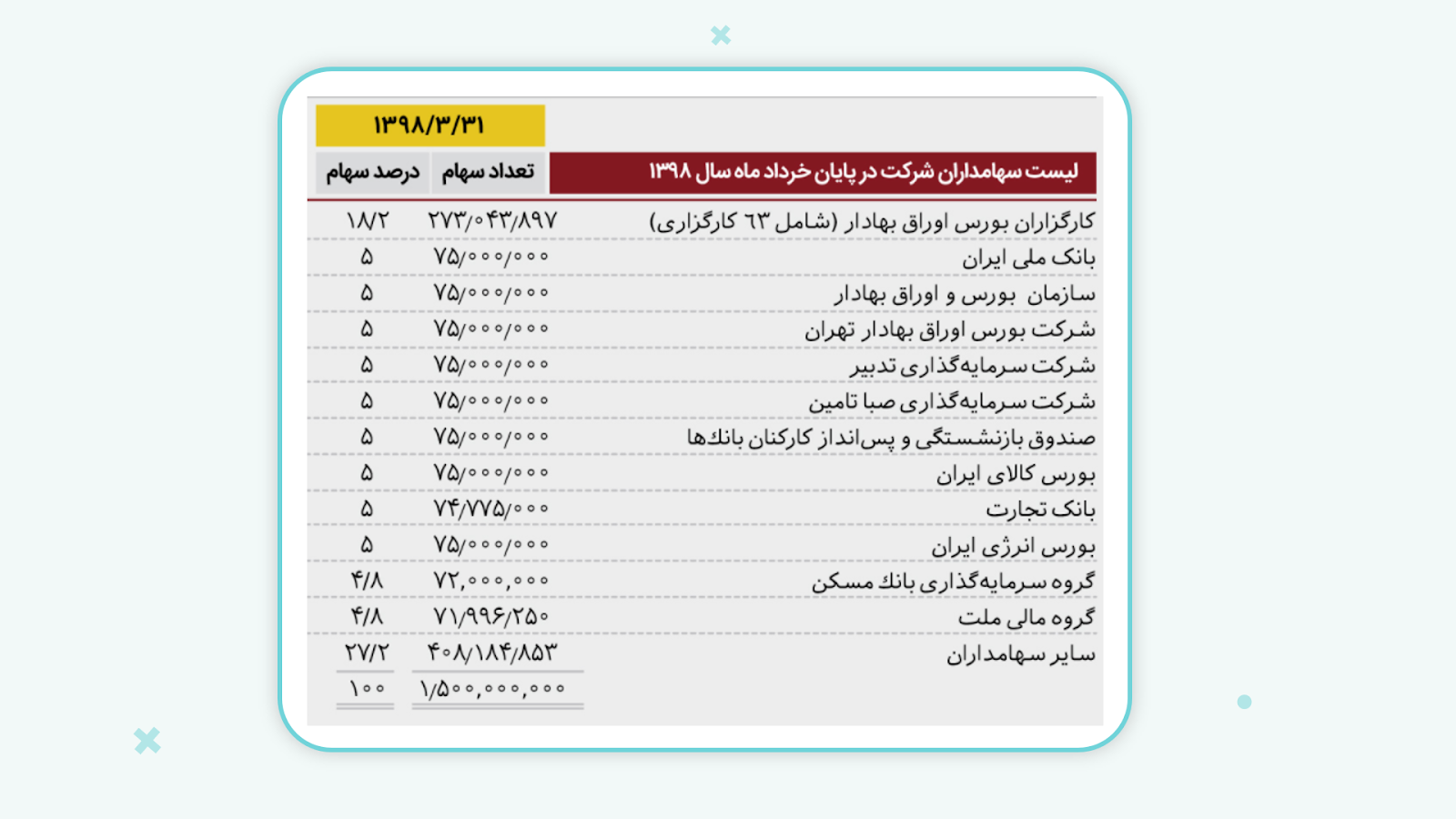 سهامداران شرکت سپرده‌ گذاری مرکزی