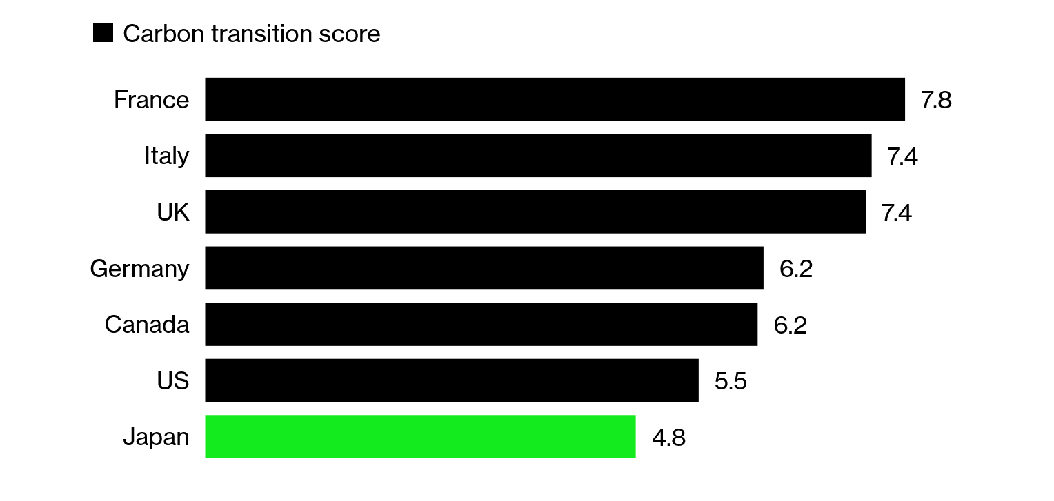 Japan Lagging Behind G7 Nations on Climate Action, Source: Bloomberg Government Climate Scores