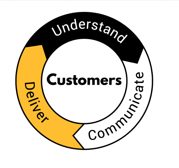 The PLG model that suits your user and product starts with understanding what your user wants, communicating that, then delivering.