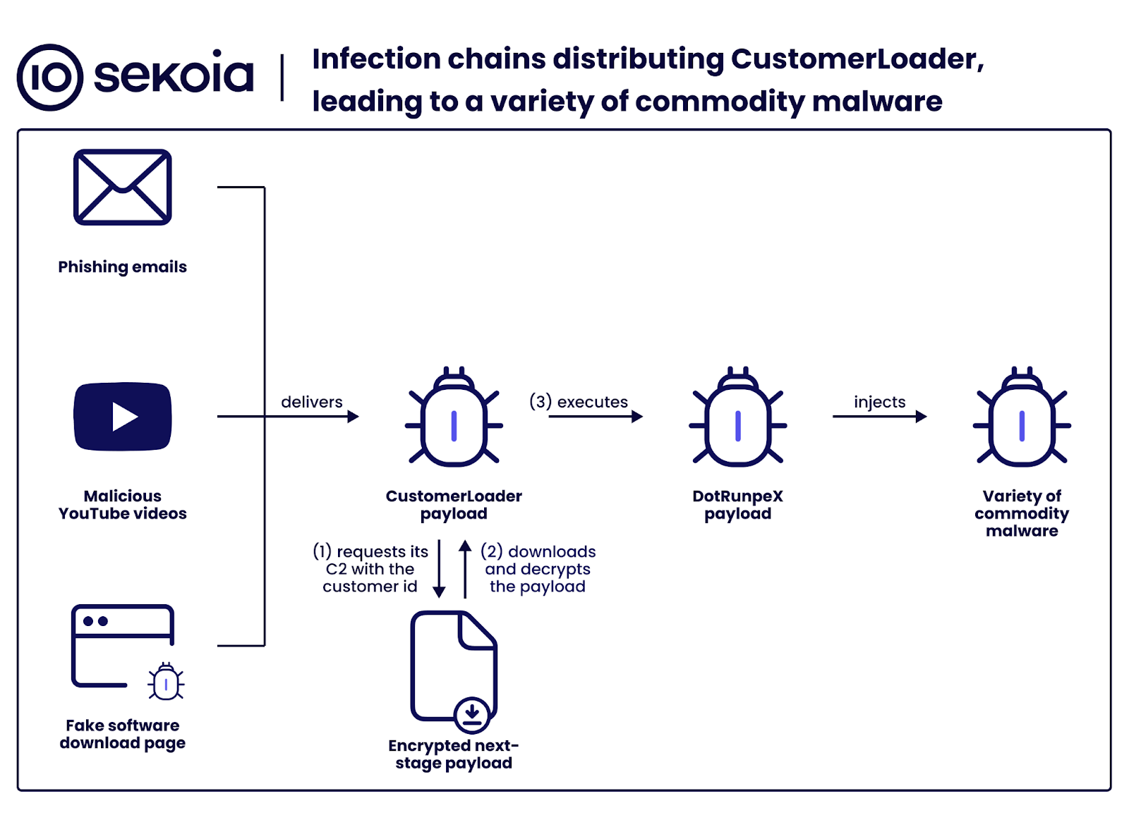 Overview of the stages in the CustomerLoader infection chains. Source: Sekoia.io TDR analysts
