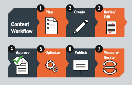 Content Workflow