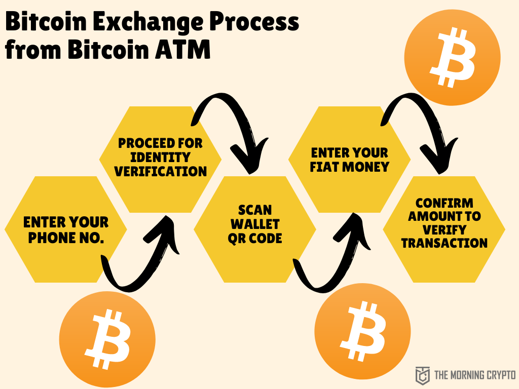 Bitcoin exchange process from Bitcoin ATM