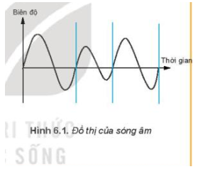 Âm thanh được truyền đi bằng sóng âm